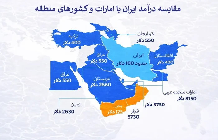 مقایسه درآمد ایران با امارات و کشورهای منطقه