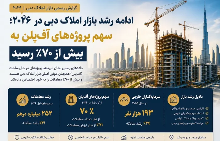 انفجار پروژه‌های جدید در دبی؛ چرا ۷۰٪ خریداران سراغ آف‌پلن می‌روند؟