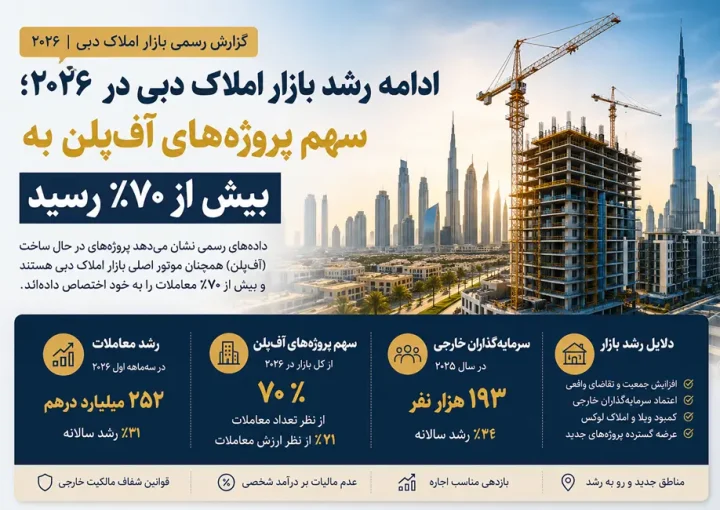 انفجار پروژه‌های جدید در دبی؛ چرا ۷۰٪ خریداران سراغ آف‌پلن می‌روند؟