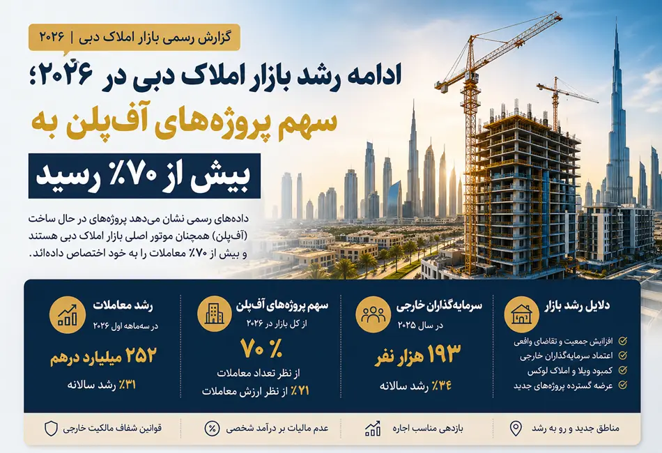 انفجار پروژه‌های جدید در دبی؛ چرا ۷۰٪ خریداران سراغ آف‌پلن می‌روند؟