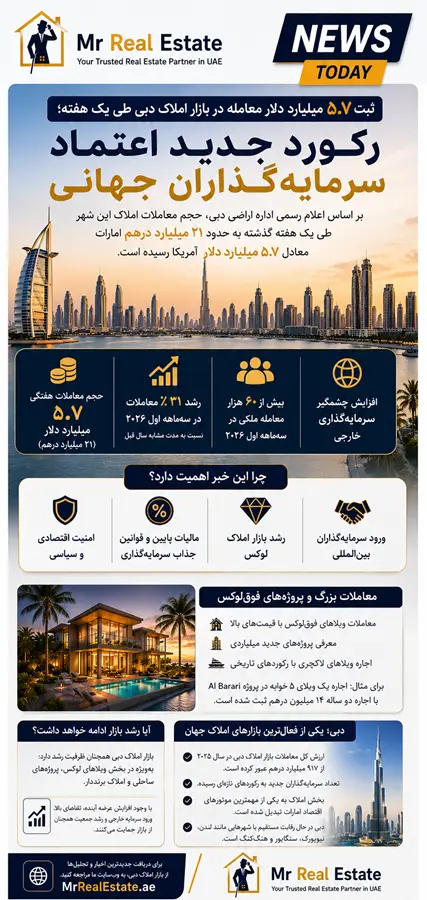 انفجار معاملات ملکی در دبی؛ ۵.۷ میلیارد دلار سرمایه وارد بازار شد