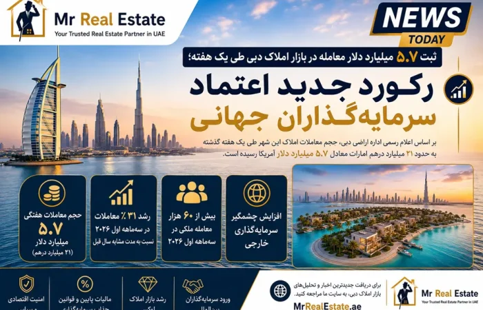 انفجار معاملات ملکی در دبی؛ ۵.۷ میلیارد دلار سرمایه وارد بازار شد