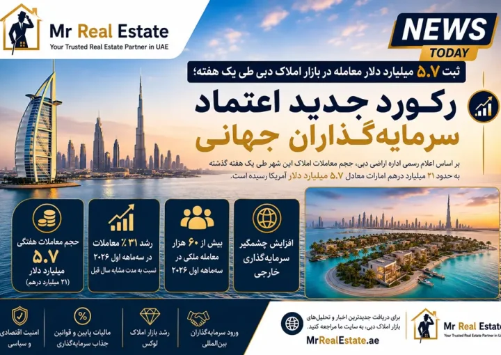 انفجار معاملات ملکی در دبی؛ ۵.۷ میلیارد دلار سرمایه وارد بازار شد