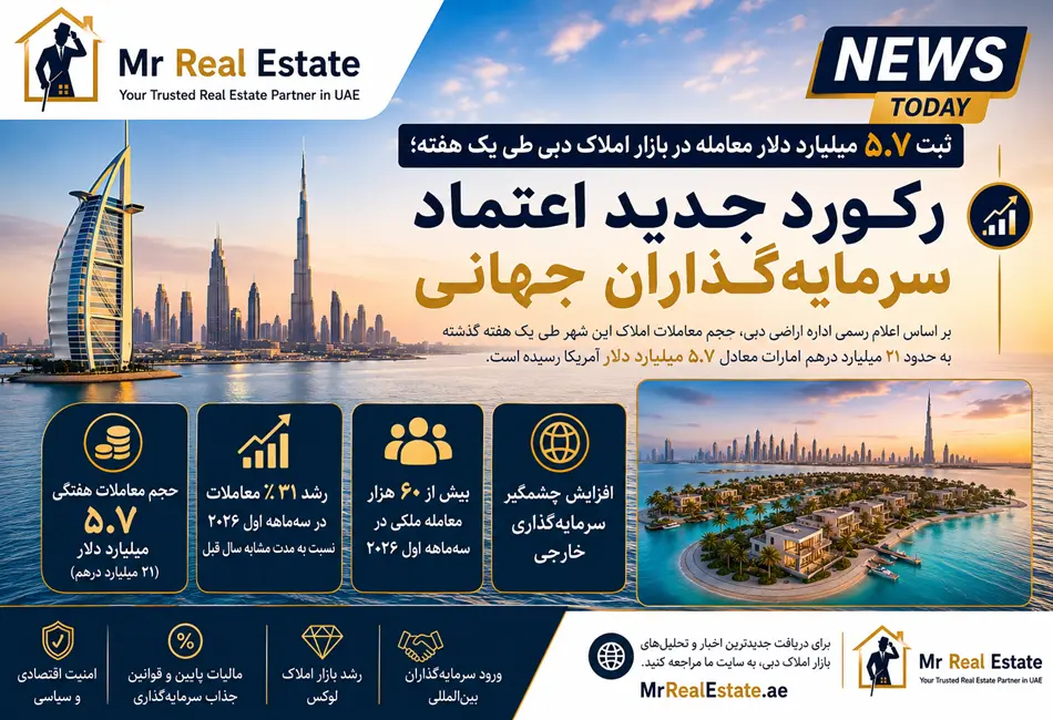انفجار معاملات ملکی در دبی؛ ۵.۷ میلیارد دلار سرمایه وارد بازار شد