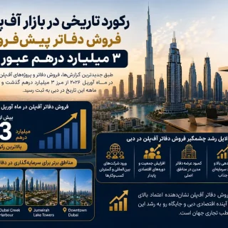 سرمایهگذاری در املاک دبی شتاب گرفت؛ بازار آفپلن رکورد تازهای ثبت کرد