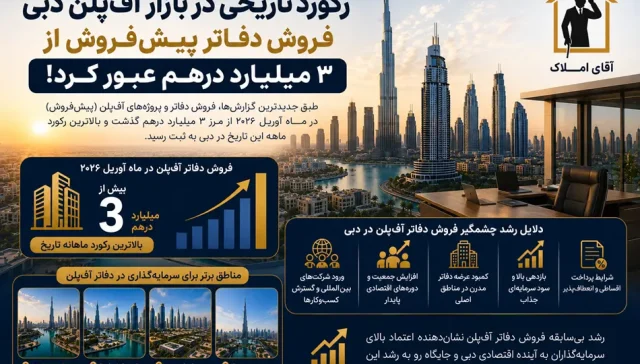 سرمایه‌گذاری در املاک دبی شتاب گرفت؛ بازار آف‌پلن رکورد تازه‌ای ثبت کرد