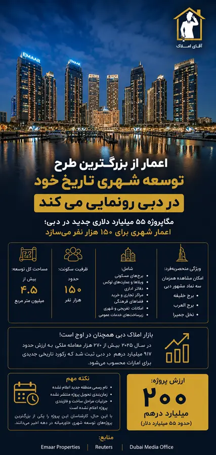 اعمار از بزرگ‌ترین طرح توسعه شهری تاریخ خود در دبی با ارزش ۲۰۰ میلیارد درهم رونمایی می‌کند