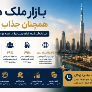 بازار ملک دبی همچنان جذاب است؛ سرمایهگذاران به ادامه رشد بازار در نیمه دوم ۲۰۲۶ امیدوارند