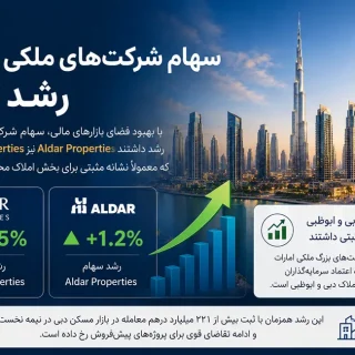 بورس امارات سبزپوش شد؛ شرکت‌های بزرگ ملکی در مسیر رشد