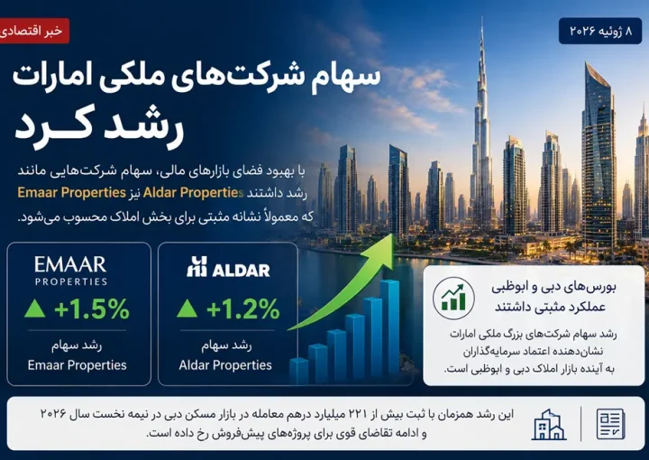 بورس امارات سبزپوش شد؛ شرکت‌های بزرگ ملکی در مسیر رشد