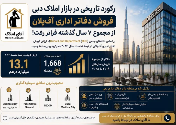 بازار املاک تجاری دبی رکورد زد؛ جهش بیسابقه فروش دفاتر اداری